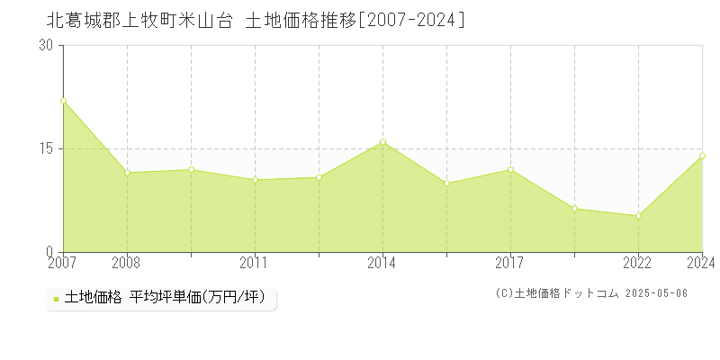 米山台(北葛城郡上牧町)の土地価格推移グラフ(坪単価)[2007-2024年]