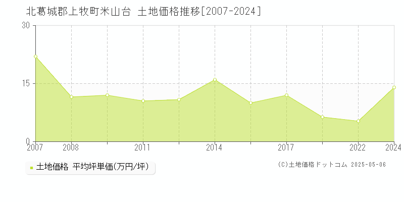 北葛城郡上牧町米山台の土地価格推移グラフ 