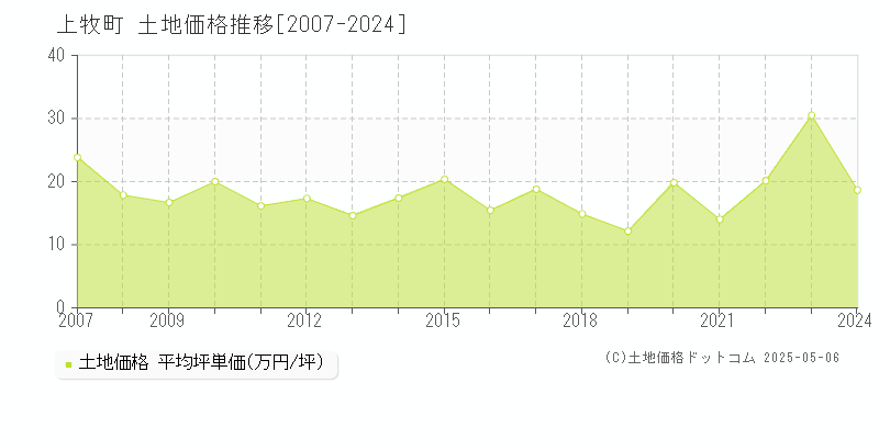 全域(上牧町)の土地価格推移グラフ(坪単価)[2007-2024年]