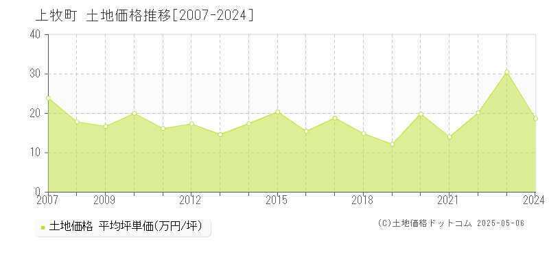 北葛城郡上牧町全域の土地価格推移グラフ 