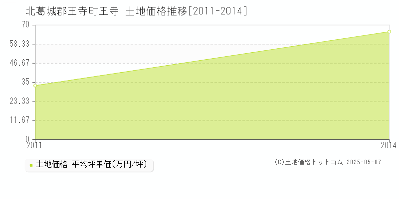 王寺(北葛城郡王寺町)の土地価格推移グラフ(坪単価)[2011-2014年]