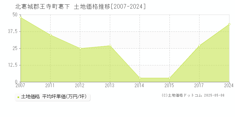 葛下(北葛城郡王寺町)の土地価格推移グラフ(坪単価)[2007-2024年]