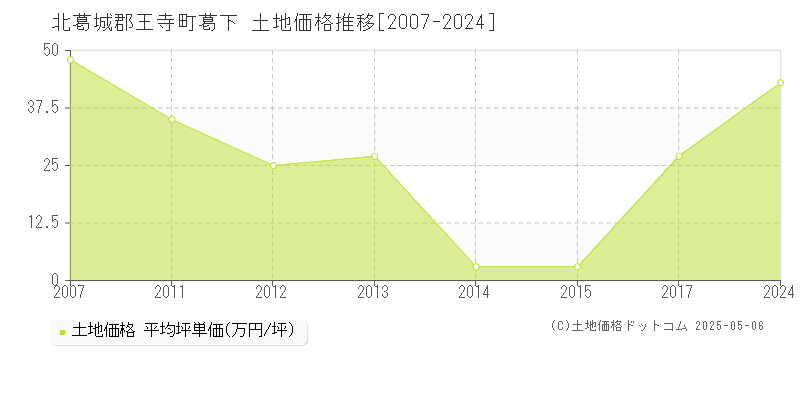 北葛城郡王寺町葛下の土地価格推移グラフ 