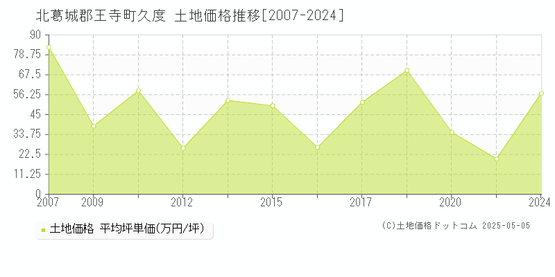 久度(北葛城郡王寺町)の土地価格推移グラフ(坪単価)[2007-2024年]