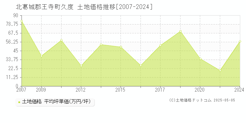 北葛城郡王寺町久度の土地価格推移グラフ 