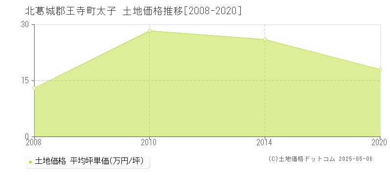 太子(北葛城郡王寺町)の土地価格推移グラフ(坪単価)[2008-2020年]