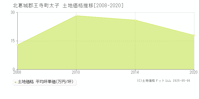 北葛城郡王寺町太子の土地価格推移グラフ 