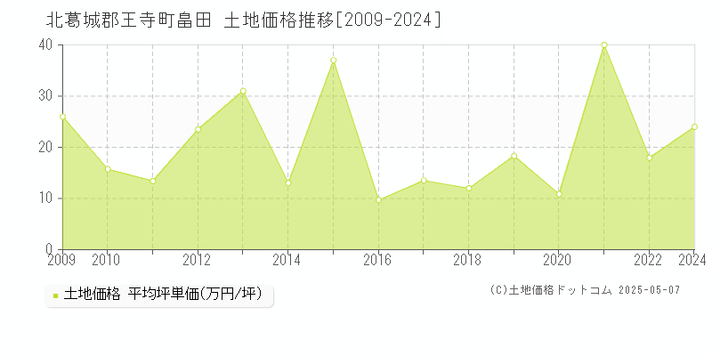 畠田(北葛城郡王寺町)の土地価格推移グラフ(坪単価)[2009-2024年]