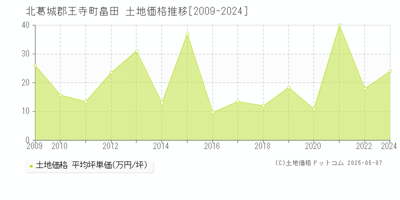 北葛城郡王寺町畠田の土地価格推移グラフ 