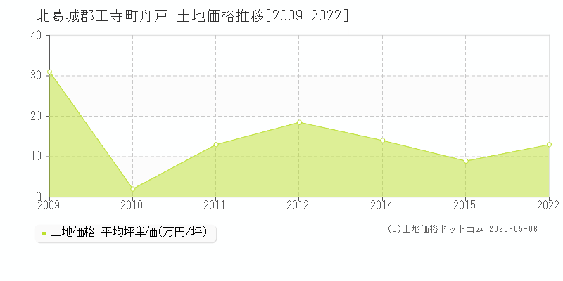 舟戸(北葛城郡王寺町)の土地価格推移グラフ(坪単価)[2009-2022年]