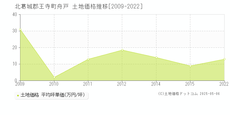 北葛城郡王寺町舟戸の土地価格推移グラフ 