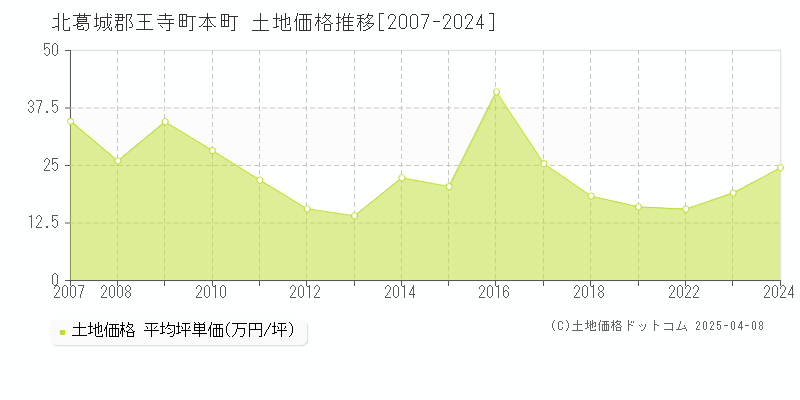 北葛城郡王寺町本町の土地価格推移グラフ 