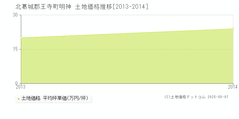 明神(北葛城郡王寺町)の土地価格推移グラフ(坪単価)[2013-2014年]