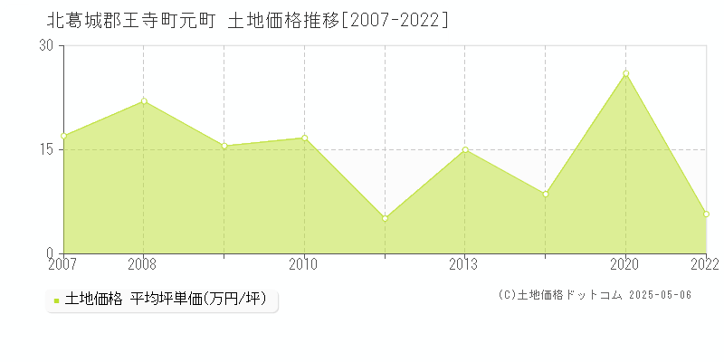 元町(北葛城郡王寺町)の土地価格推移グラフ(坪単価)[2007-2022年]