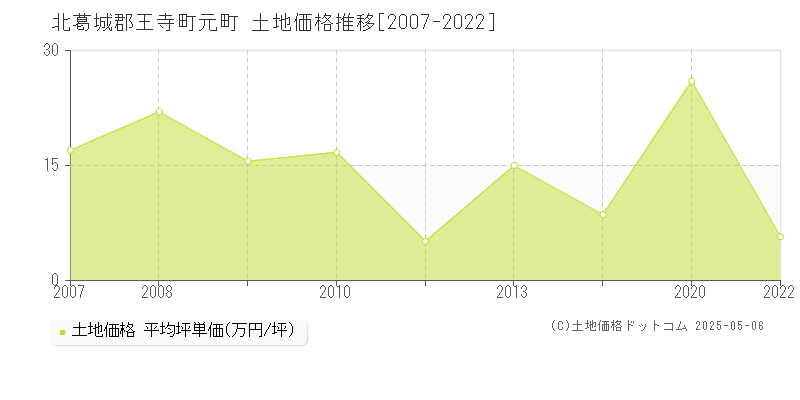 北葛城郡王寺町元町の土地価格推移グラフ 