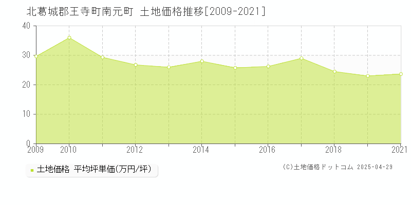 北葛城郡王寺町南元町の土地価格推移グラフ 