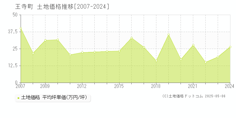 全域(王寺町)の土地価格推移グラフ(坪単価)[2007-2024年]