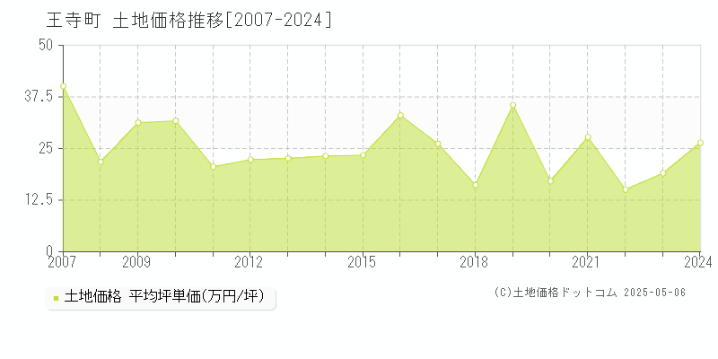 北葛城郡王寺町の土地取引事例推移グラフ 