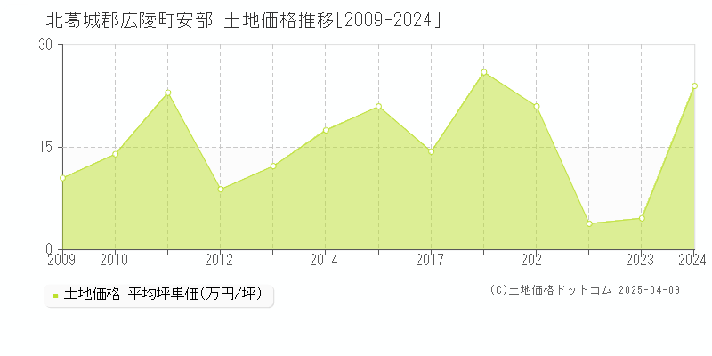 北葛城郡広陵町安部の土地価格推移グラフ 