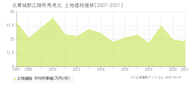 北葛城郡広陵町馬見北の土地価格推移グラフ 