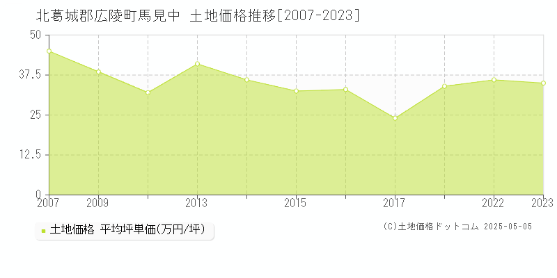 馬見中(北葛城郡広陵町)の土地価格推移グラフ(坪単価)[2007-2023年]