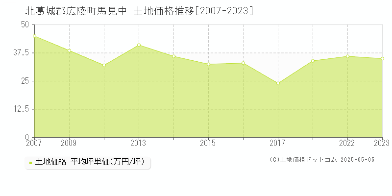 北葛城郡広陵町馬見中の土地価格推移グラフ 