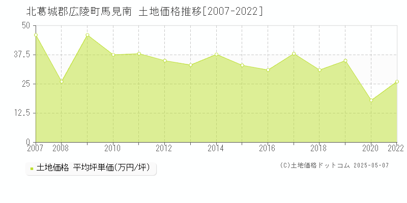 北葛城郡広陵町馬見南の土地価格推移グラフ 