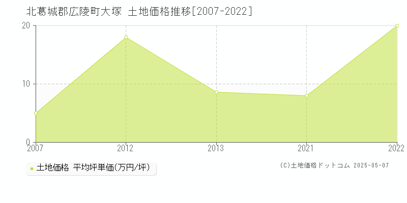 大塚(北葛城郡広陵町)の土地価格推移グラフ(坪単価)[2007-2022年]