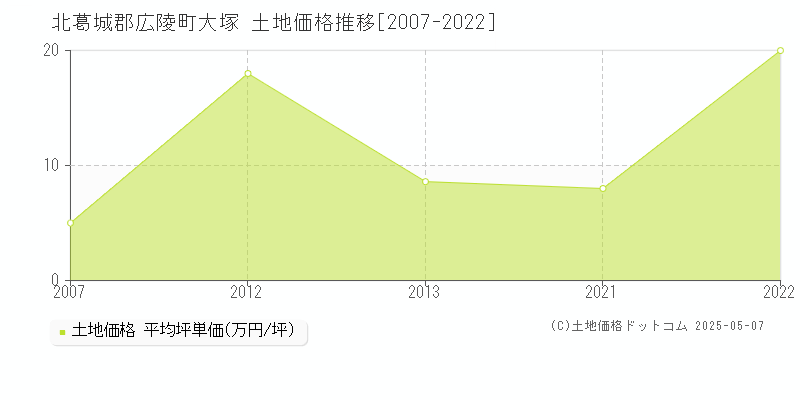 北葛城郡広陵町大塚の土地価格推移グラフ 