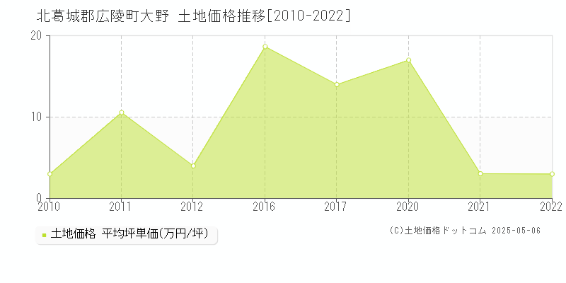大野(北葛城郡広陵町)の土地価格推移グラフ(坪単価)[2010-2022年]