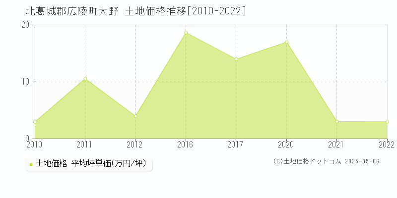 北葛城郡広陵町大野の土地価格推移グラフ 