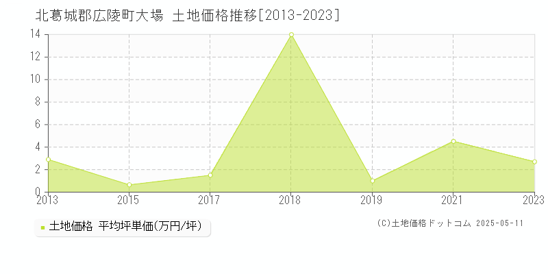 大場(北葛城郡広陵町)の土地価格推移グラフ(坪単価)[2013-2023年]