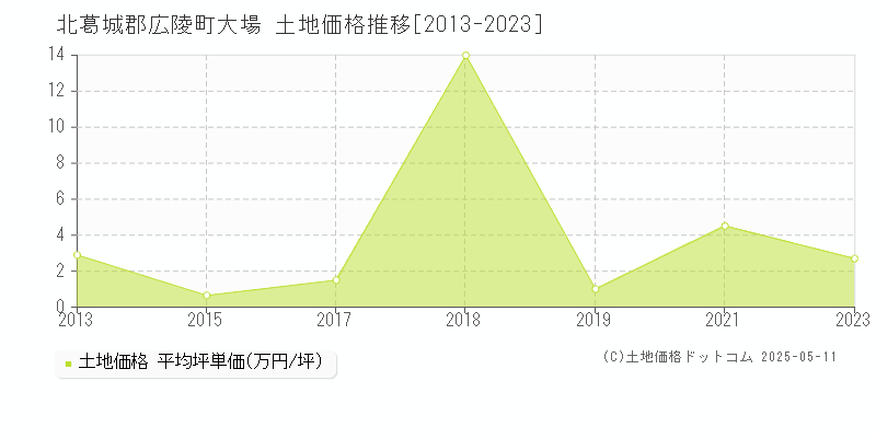 北葛城郡広陵町大場の土地価格推移グラフ 