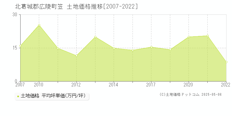 笠(北葛城郡広陵町)の土地価格推移グラフ(坪単価)[2007-2022年]