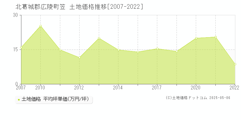 北葛城郡広陵町笠の土地価格推移グラフ 