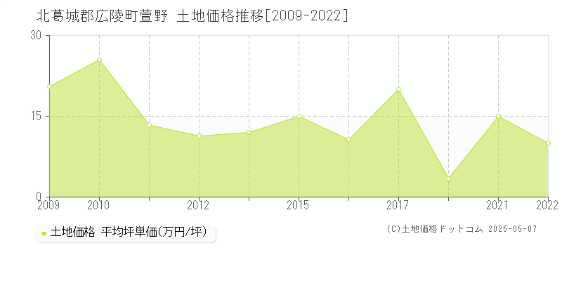 萱野(北葛城郡広陵町)の土地価格推移グラフ(坪単価)[2009-2022年]