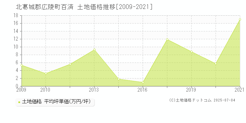 百済(北葛城郡広陵町)の土地価格推移グラフ(坪単価)[2009-2021年]