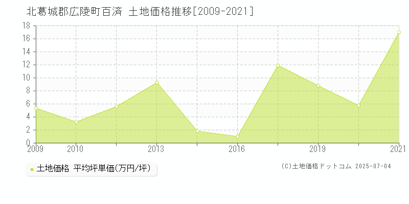 北葛城郡広陵町百済の土地価格推移グラフ 