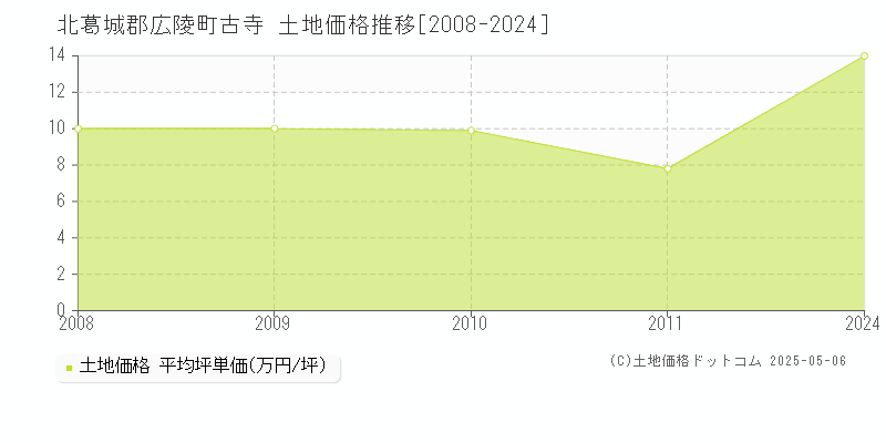 古寺(北葛城郡広陵町)の土地価格推移グラフ(坪単価)[2008-2024年]