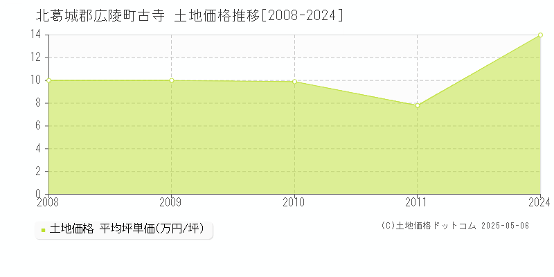 北葛城郡広陵町古寺の土地価格推移グラフ 