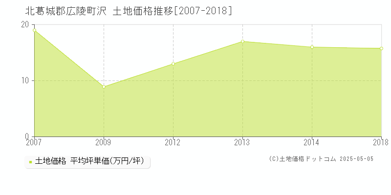 沢(北葛城郡広陵町)の土地価格推移グラフ(坪単価)[2007-2018年]
