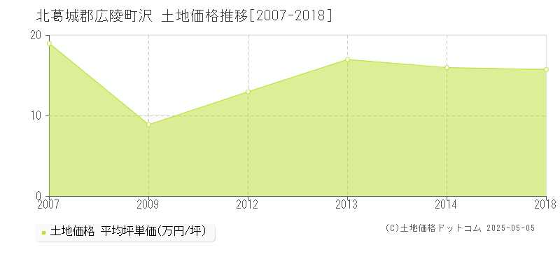 北葛城郡広陵町沢の土地価格推移グラフ 