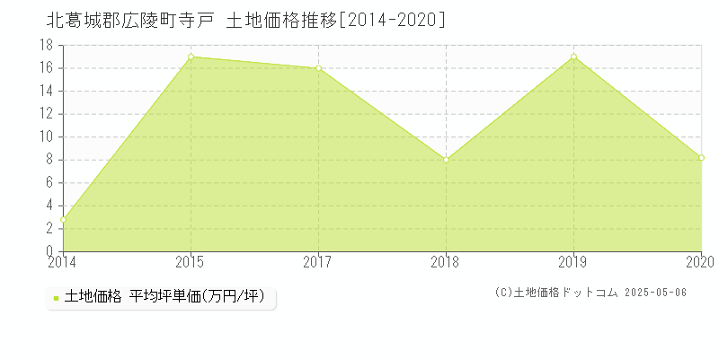 寺戸(北葛城郡広陵町)の土地価格推移グラフ(坪単価)[2014-2020年]