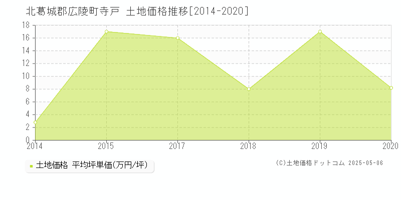 北葛城郡広陵町寺戸の土地価格推移グラフ 