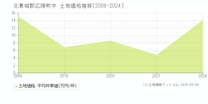 中(北葛城郡広陵町)の土地価格推移グラフ(坪単価)[2008-2024年]