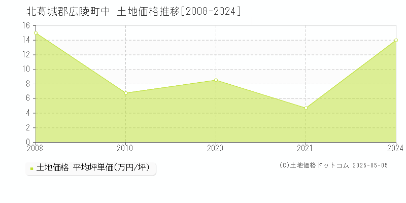 北葛城郡広陵町中の土地価格推移グラフ 