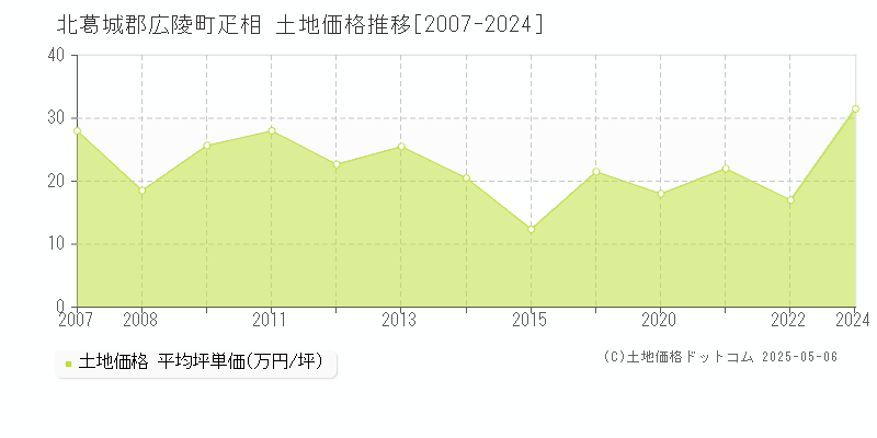 疋相(北葛城郡広陵町)の土地価格推移グラフ(坪単価)[2007-2024年]