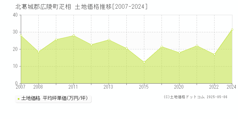 北葛城郡広陵町疋相の土地価格推移グラフ 