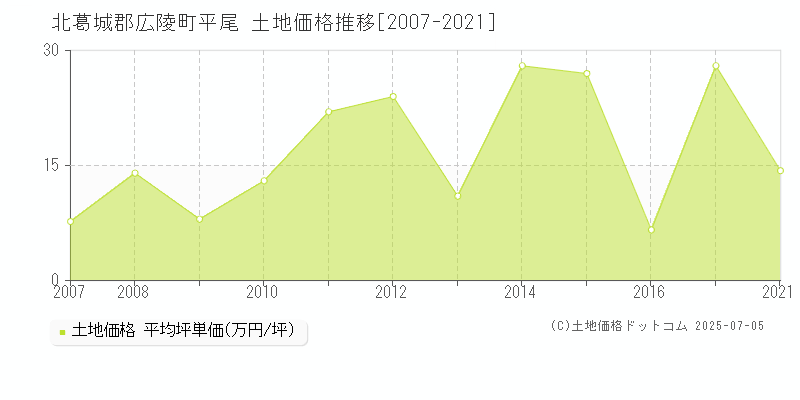 平尾(北葛城郡広陵町)の土地価格推移グラフ(坪単価)[2007-2021年]