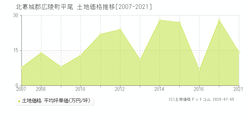 北葛城郡広陵町平尾の土地価格推移グラフ 